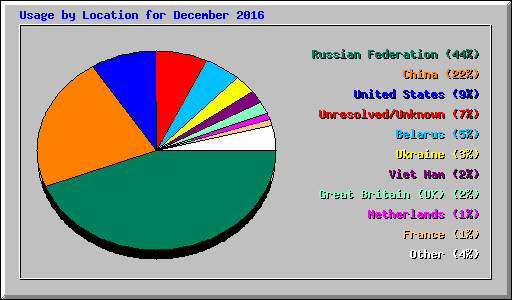 Usage by Location for December 2016