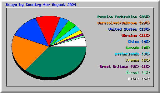 Usage by Country for August 2024