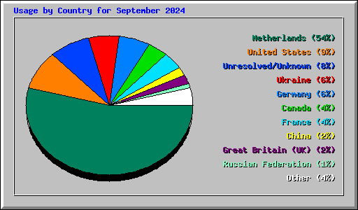 Usage by Country for September 2024