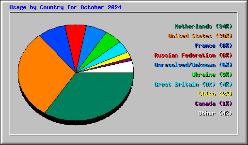Usage by Country for October 2024