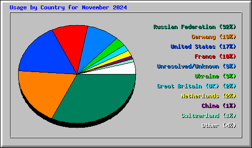 Usage by Country for November 2024