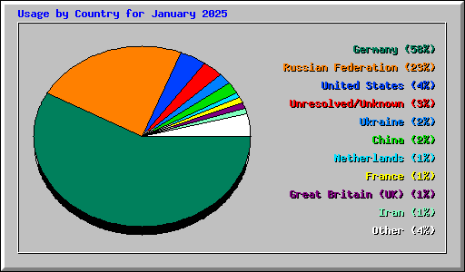 Usage by Country for January 2025