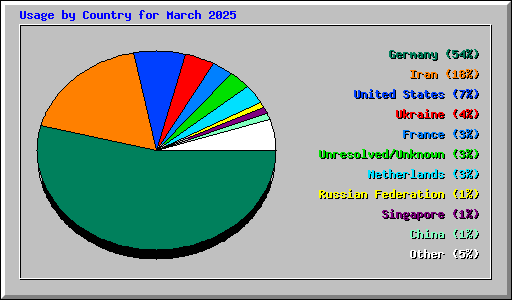 Usage by Country for March 2025
