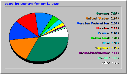 Usage by Country for April 2025