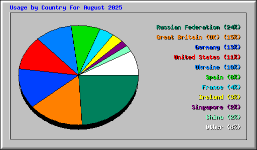Usage by Country for August 2025