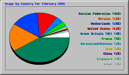 Usage by Country for February 2026