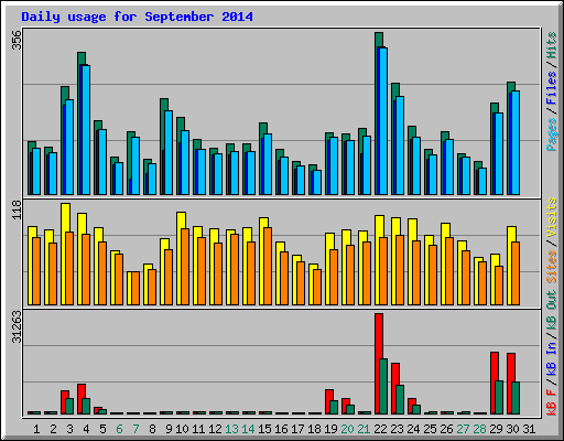 Daily usage for September 2014