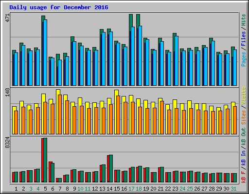 Daily usage for December 2016