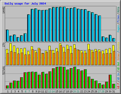 Daily usage for July 2024
