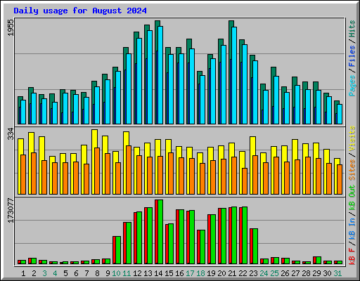 Daily usage for August 2024