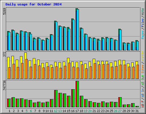 Daily usage for October 2024