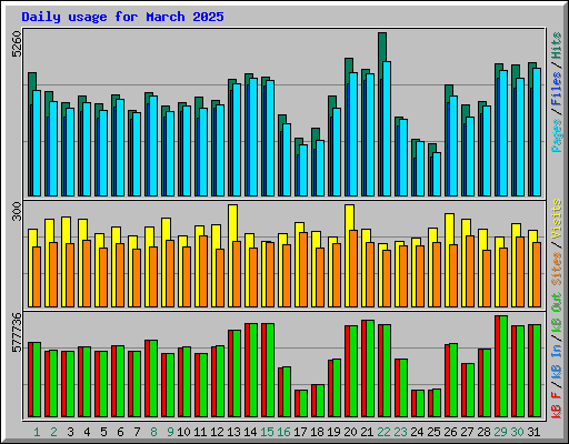 Daily usage for March 2025