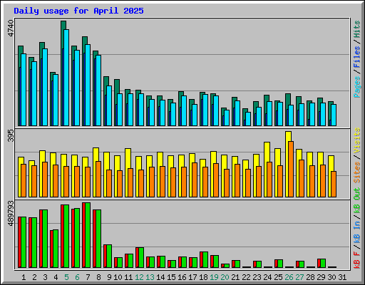 Daily usage for April 2025