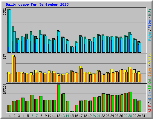 Daily usage for September 2025