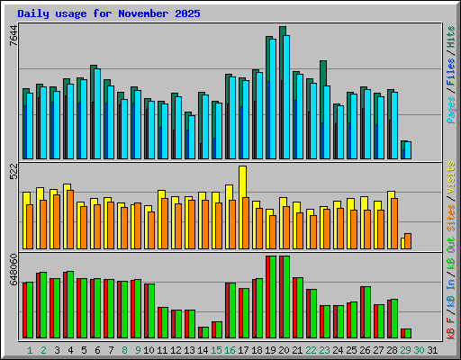 Daily usage for November 2025