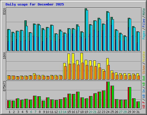 Daily usage for December 2025
