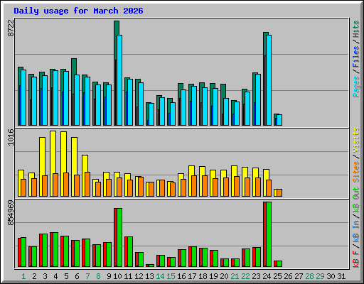 Daily usage for March 2026