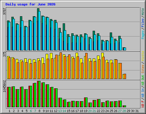 Daily usage for June 2026