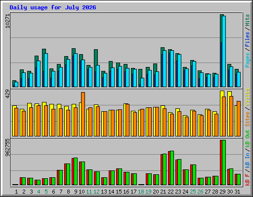 Daily usage for July 2026