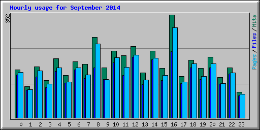 Hourly usage for September 2014