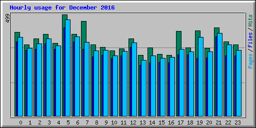 Hourly usage for December 2016