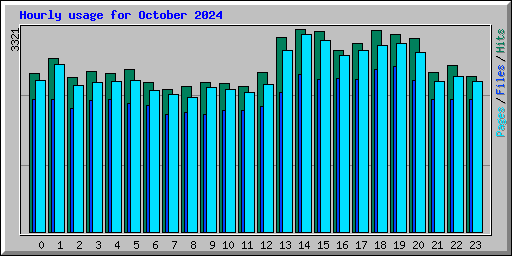 Hourly usage for October 2024