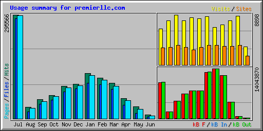 Usage summary for premierllc.com